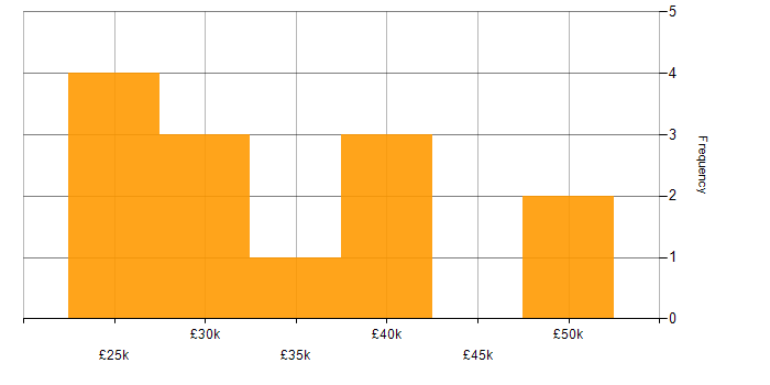 Salary histogram for Microsoft Exchange in Lincolnshire