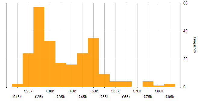 Salary histogram for Microsoft Exchange in the Midlands