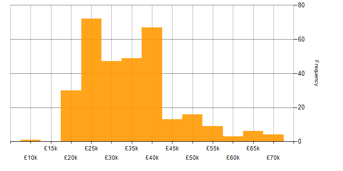 Salary histogram for Microsoft Exchange in the North of England