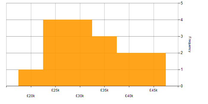 Salary histogram for Microsoft Exchange in North Yorkshire
