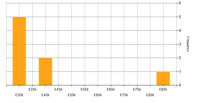 Salary histogram for Microsoft Exchange in Northern Ireland