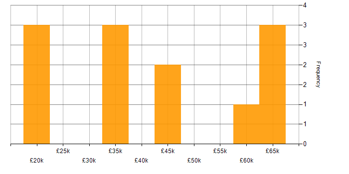Salary histogram for Microsoft Exchange in Nottinghamshire