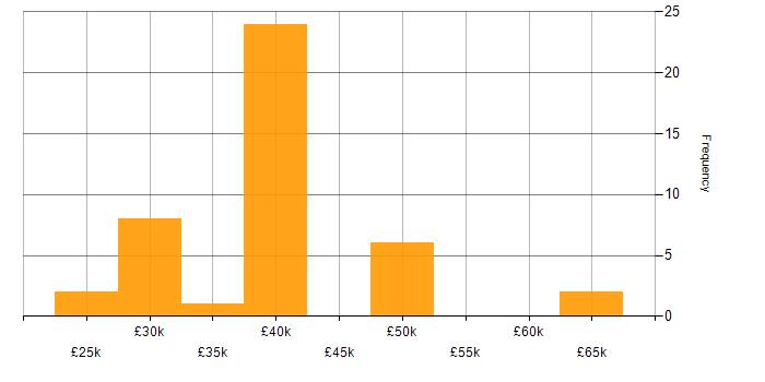 Salary histogram for Microsoft Exchange in Oxfordshire