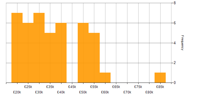 Salary histogram for Microsoft Exchange in Scotland