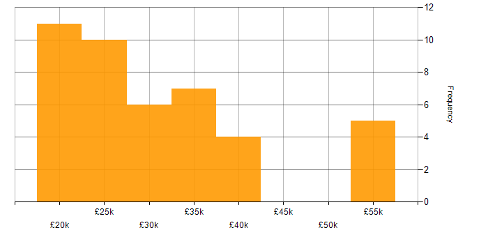 Salary histogram for Microsoft Exchange in Sheffield