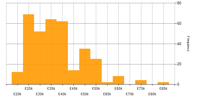 Salary histogram for Microsoft Exchange in the South East