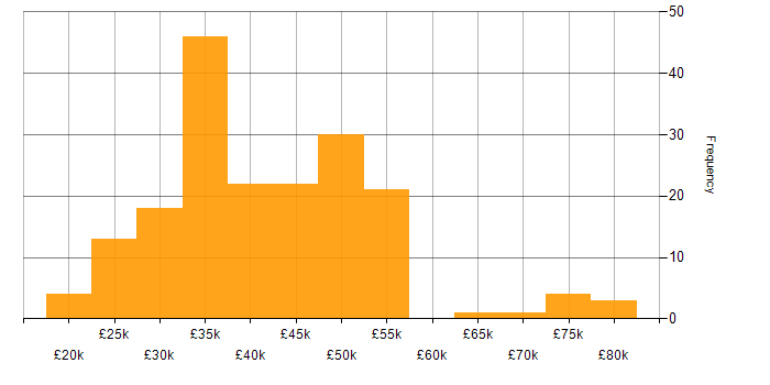 Salary histogram for Microsoft Exchange in the South West