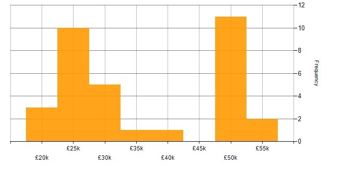 Salary histogram for Microsoft Exchange in Staffordshire