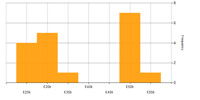 Salary histogram for Microsoft Exchange in Stoke-on-Trent