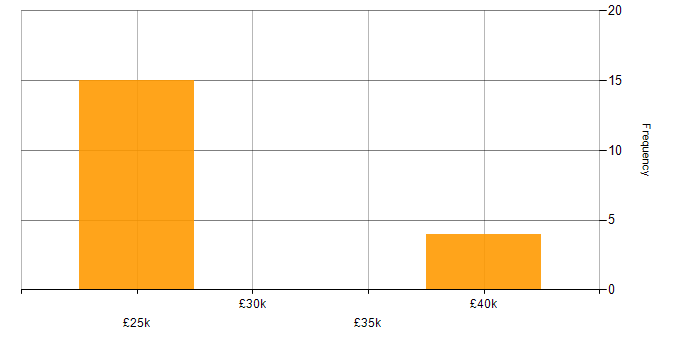 Salary histogram for Microsoft Exchange in Suffolk
