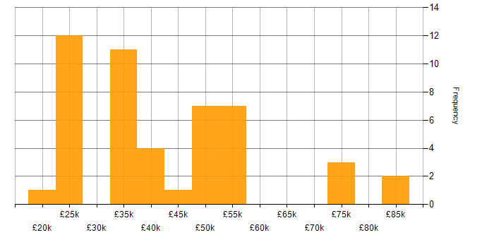 Salary histogram for Microsoft Exchange in Surrey
