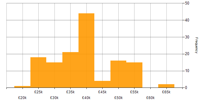 Salary histogram for Microsoft Exchange in the Thames Valley