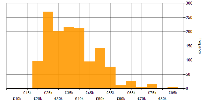 Salary histogram for Microsoft Exchange in the UK excluding London