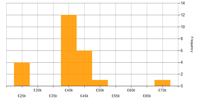 Salary histogram for Microsoft Exchange in Warrington