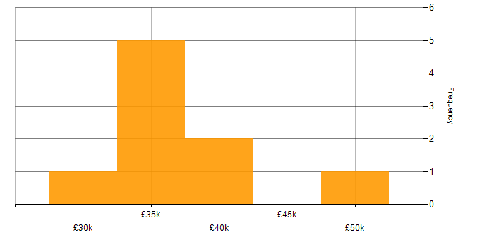 Salary histogram for Microsoft Exchange in Watford