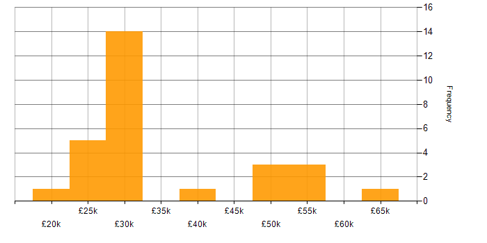 Salary histogram for Microsoft Exchange in West London
