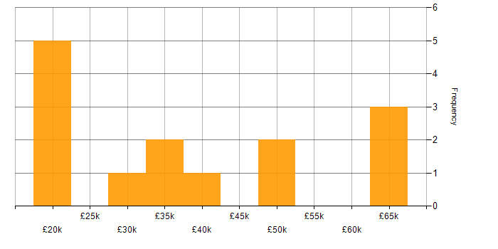 Salary histogram for Microsoft Exchange in West Sussex