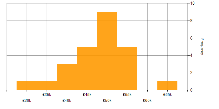 Salary histogram for Microsoft Exchange in Wiltshire