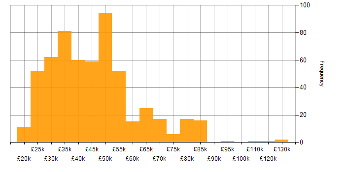 Microsoft Exchange salary histogram for jobs with a WFH option