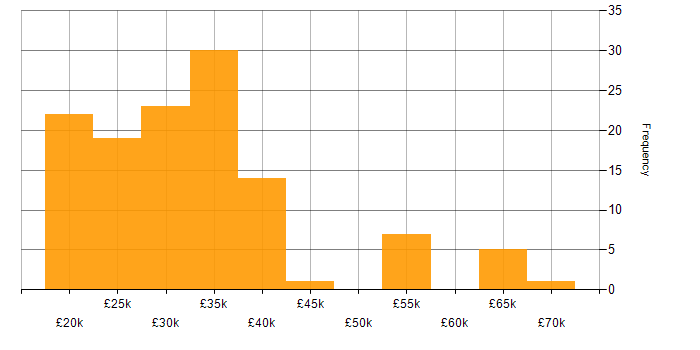 Salary histogram for Microsoft Exchange in Yorkshire
