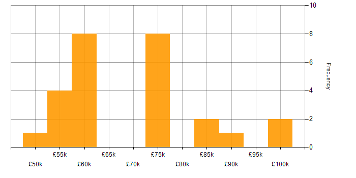Salary histogram for Microsoft Graph in England