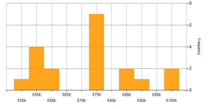 Salary histogram for Microsoft Graph in the UK
