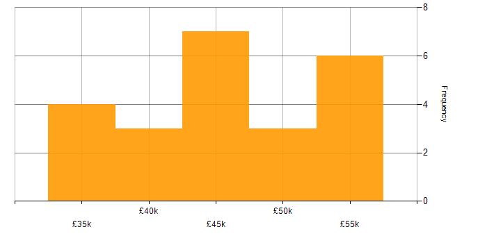 Salary histogram for Microsoft Infrastructure Engineer in England