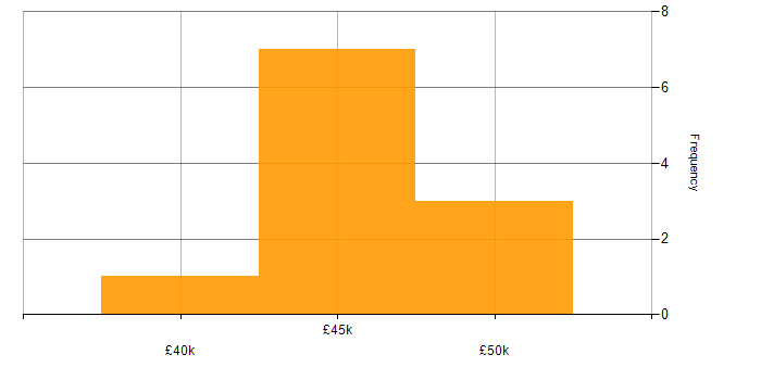 Salary histogram for Microsoft Infrastructure Engineer in the South East