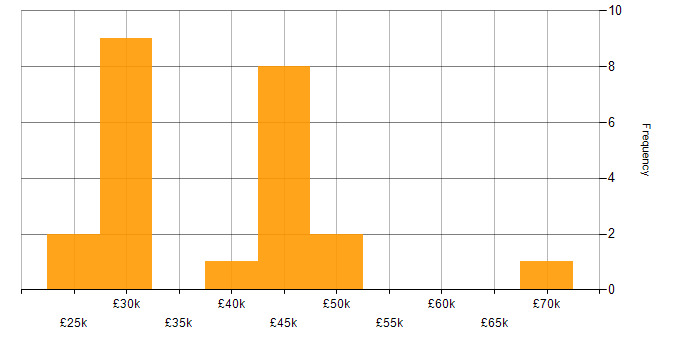 Salary histogram for Microsoft Intune in Cheshire