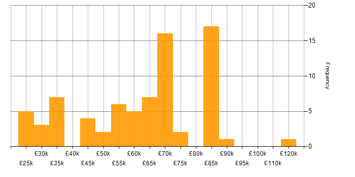 Salary histogram for Microsoft Intune in the City of London