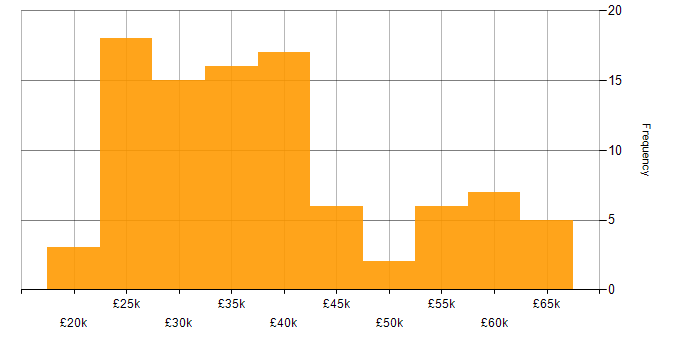 Salary histogram for Microsoft Intune in the East of England