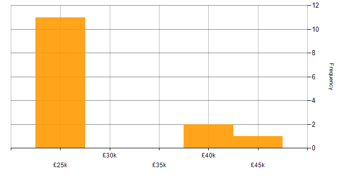 Salary histogram for Microsoft Intune in East Sussex