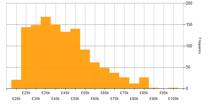 Salary histogram for Microsoft Intune in England