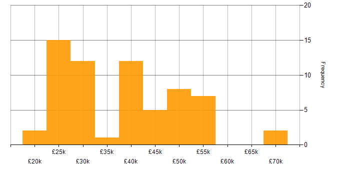 Salary histogram for Microsoft Intune in Manchester