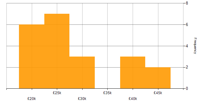 Salary histogram for Microsoft Intune in Newcastle upon Tyne