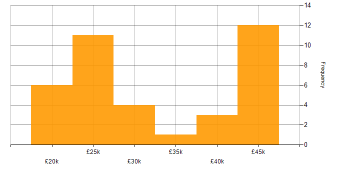 Salary histogram for Microsoft Intune in the North East