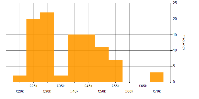 Salary histogram for Microsoft Intune in the North West