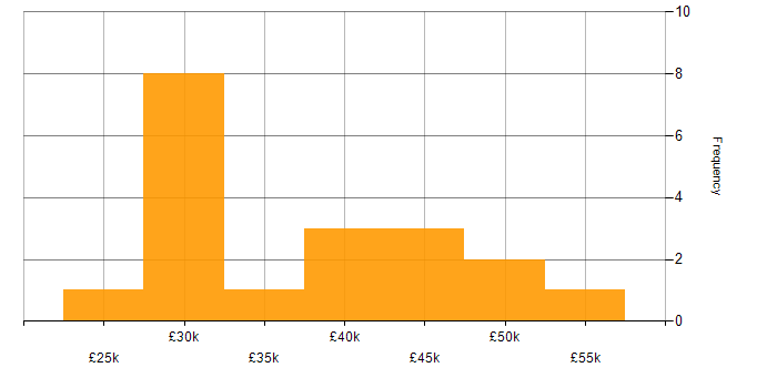 Salary histogram for Microsoft Intune in North Yorkshire