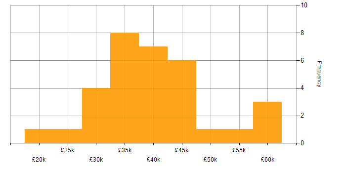Salary histogram for Microsoft Intune in Oxfordshire