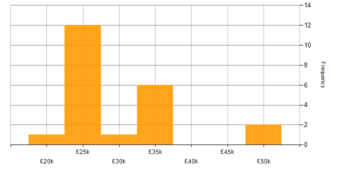 Salary histogram for Microsoft Intune in South Wales