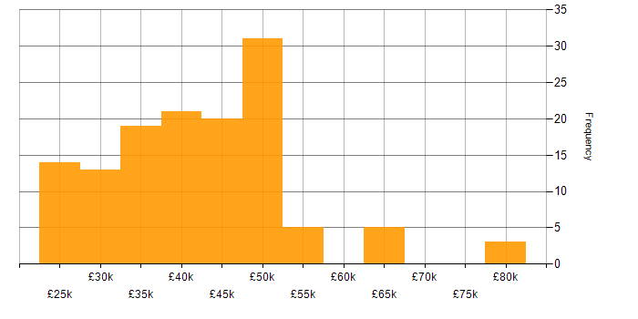 Salary histogram for Microsoft Intune in the South West