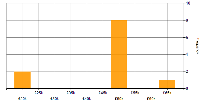 Salary histogram for Microsoft Intune in Staffordshire