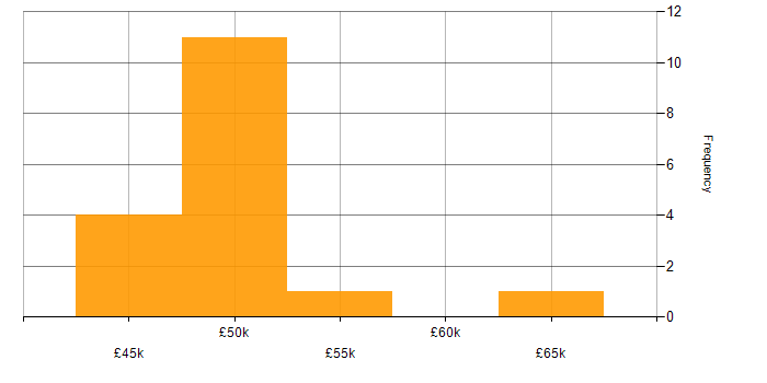 Salary histogram for Microsoft Intune in Trowbridge