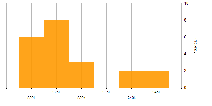 Salary histogram for Microsoft Intune in Tyne and Wear