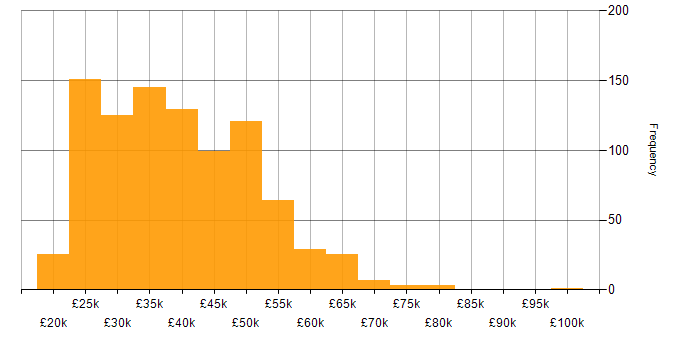Salary histogram for Microsoft Intune in the UK excluding London