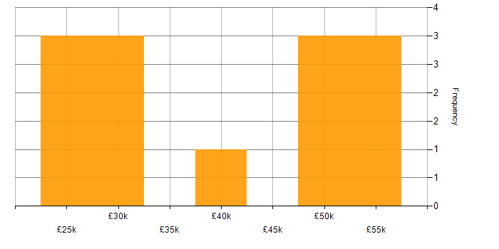 Salary histogram for Microsoft Intune in West London