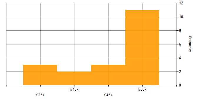 Salary histogram for Microsoft Intune in Wiltshire