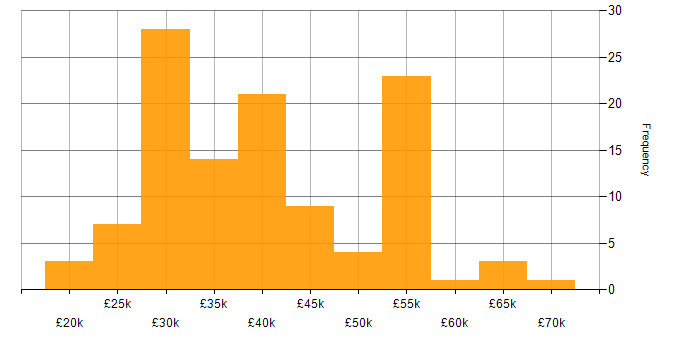 Salary histogram for Microsoft Intune in Yorkshire