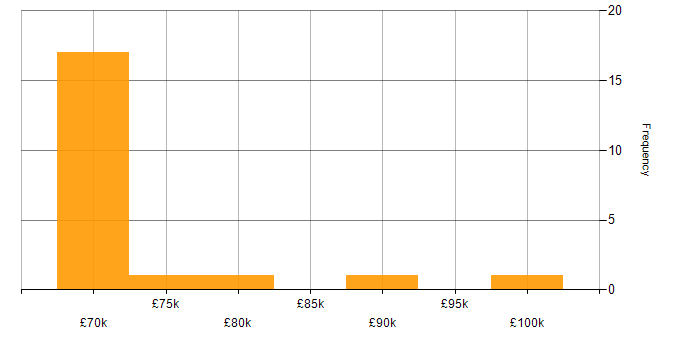 Salary histogram for Microsoft Purview in Central London