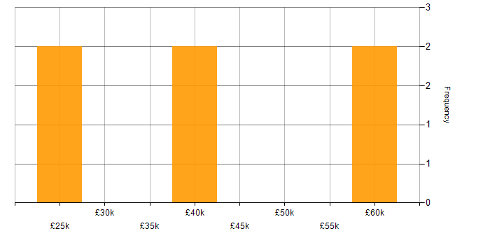 Salary histogram for Microsoft Purview in the East Midlands